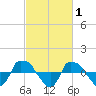 Reaves Point 0.8mi NE tide chart for Sunday, March 1, 2026