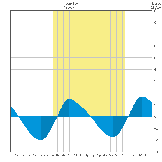 Reaves Point 0.8mi NE tide chart for Sunday, March 22, 2026