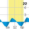 Reaves Point 0.8mi NE tide chart for Sunday, March 22, 2026