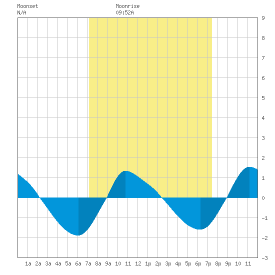 Reaves Point 0.8mi NE tide chart for Monday, March 23, 2026