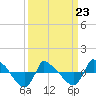 Reaves Point 0.8mi NE tide chart for Monday, March 23, 2026