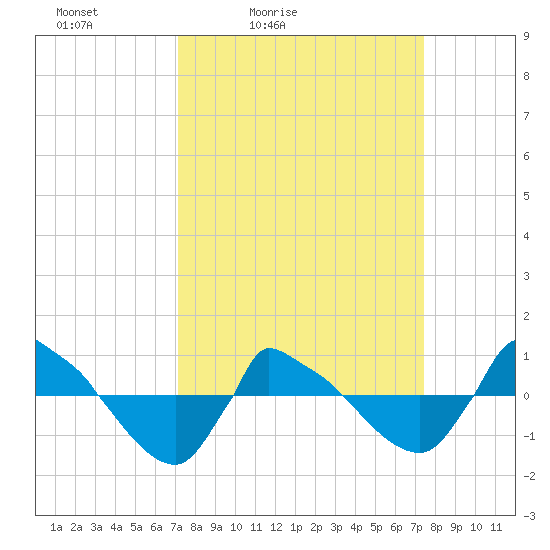 Reaves Point 0.8mi NE tide chart for Tuesday, March 24, 2026