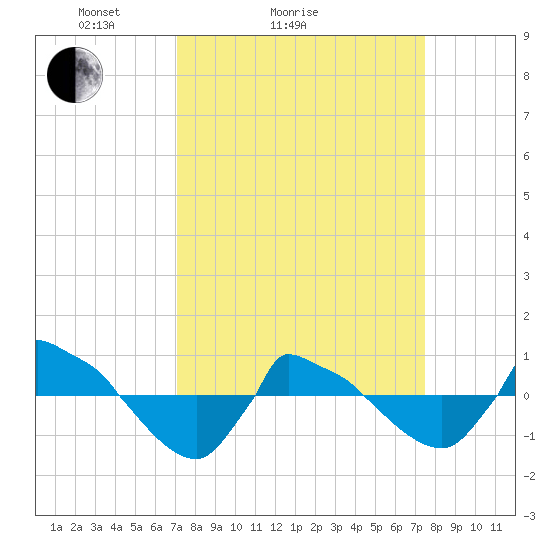 Reaves Point 0.8mi NE tide chart for Wednesday, March 25, 2026