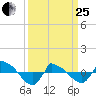 Reaves Point 0.8mi NE tide chart for Wednesday, March 25, 2026
