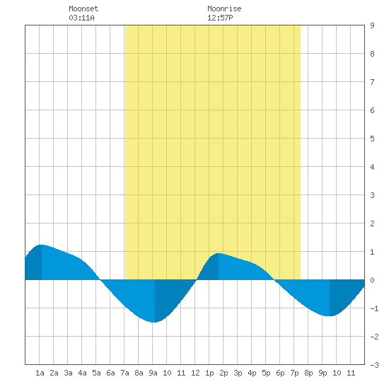 Reaves Point 0.8mi NE tide chart for Thursday, March 26, 2026