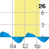 Reaves Point 0.8mi NE tide chart for Thursday, March 26, 2026