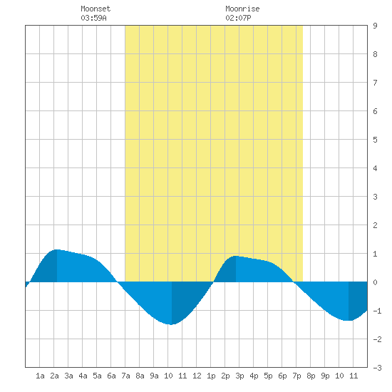 Reaves Point 0.8mi NE tide chart for Friday, March 27, 2026