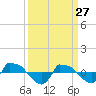 Reaves Point 0.8mi NE tide chart for Friday, March 27, 2026