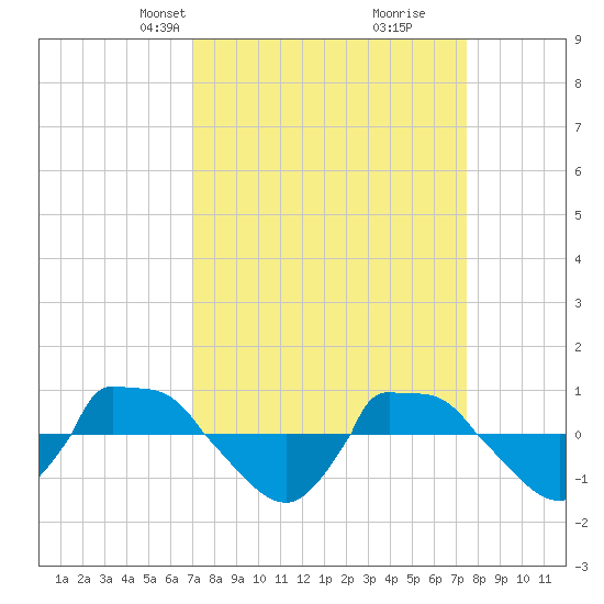 Reaves Point 0.8mi NE tide chart for Saturday, March 28, 2026
