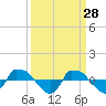 Reaves Point 0.8mi NE tide chart for Saturday, March 28, 2026