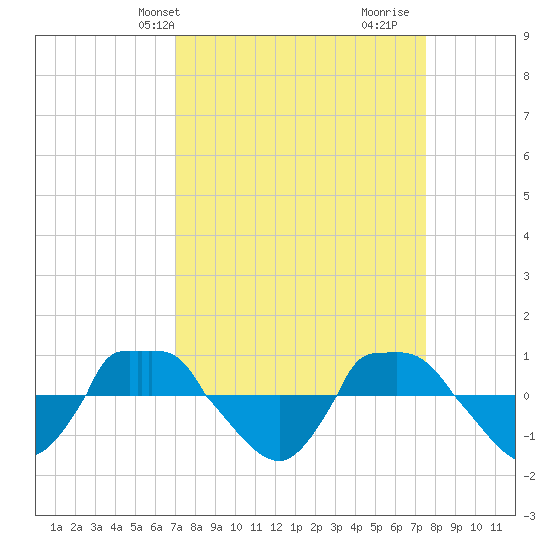 Reaves Point 0.8mi NE tide chart for Sunday, March 29, 2026