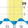 Reaves Point 0.8mi NE tide chart for Sunday, March 29, 2026