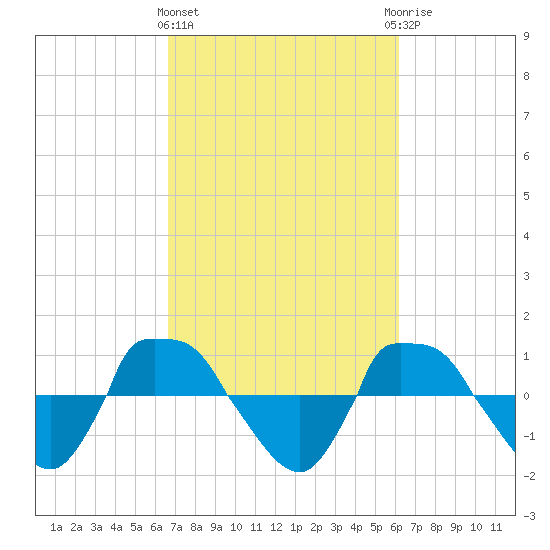 Reaves Point 0.8mi NE tide chart for Monday, March 2, 2026