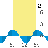 Reaves Point 0.8mi NE tide chart for Monday, March 2, 2026