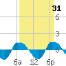 Reaves Point 0.8mi NE tide chart for Tuesday, March 31, 2026