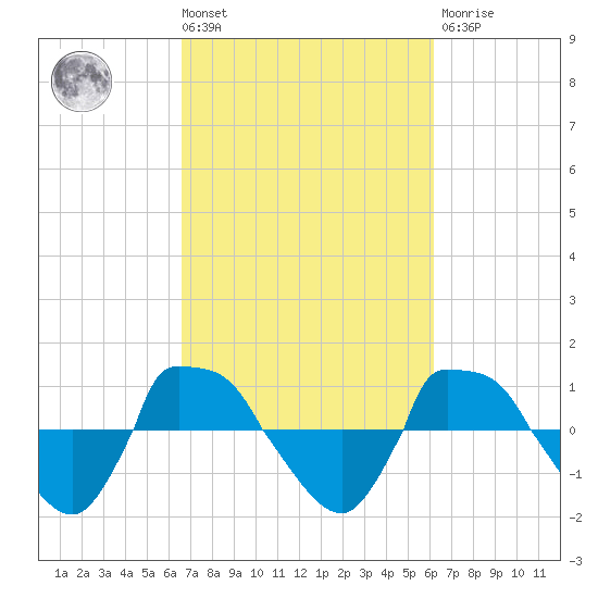 Reaves Point 0.8mi NE tide chart for Tuesday, March 3, 2026