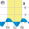 Reaves Point 0.8mi NE tide chart for Tuesday, March 3, 2026