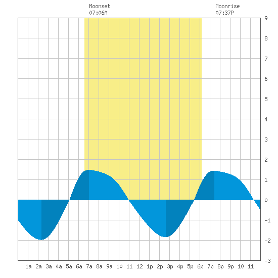 Reaves Point 0.8mi NE tide chart for Wednesday, March 4, 2026