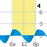 Reaves Point 0.8mi NE tide chart for Wednesday, March 4, 2026