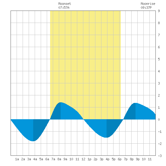 Reaves Point 0.8mi NE tide chart for Friday, March 6, 2026
