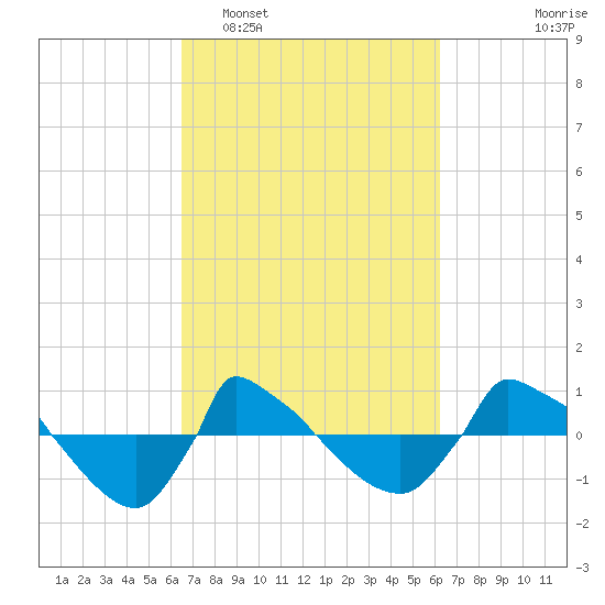 Reaves Point 0.8mi NE tide chart for Saturday, March 7, 2026