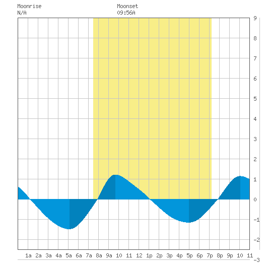Reaves Point 0.8mi NE tide chart for Sunday, March 8, 2026