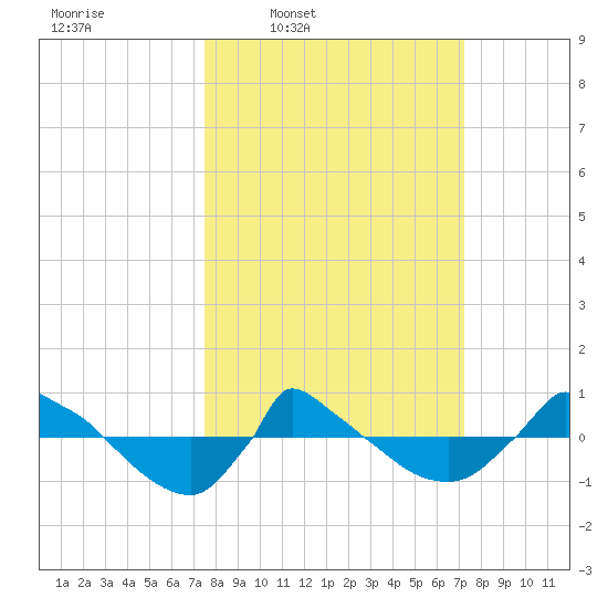 Reaves Point 0.8mi NE tide chart for Monday, March 9, 2026