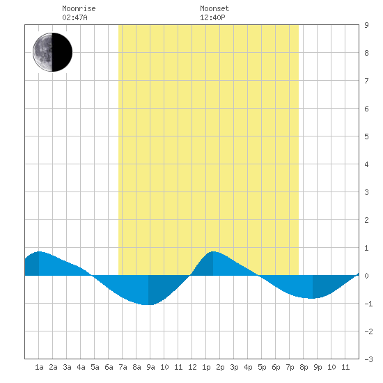 Reaves Point 0.8mi NE tide chart for Friday, April 10, 2026