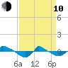 Reaves Point 0.8mi NE tide chart for Friday, April 10, 2026