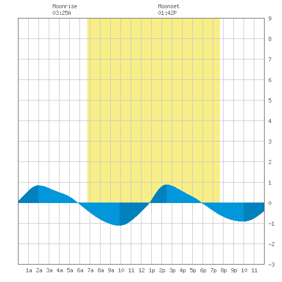 Reaves Point 0.8mi NE tide chart for Saturday, April 11, 2026