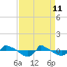 Reaves Point 0.8mi NE tide chart for Saturday, April 11, 2026