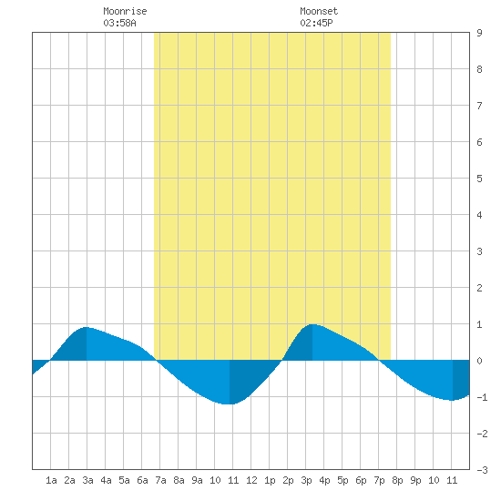 Reaves Point 0.8mi NE tide chart for Sunday, April 12, 2026