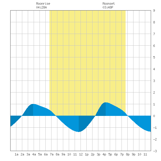Reaves Point 0.8mi NE tide chart for Monday, April 13, 2026