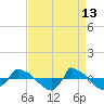 Reaves Point 0.8mi NE tide chart for Monday, April 13, 2026