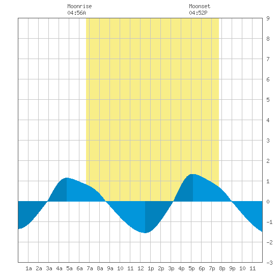 Reaves Point 0.8mi NE tide chart for Tuesday, April 14, 2026