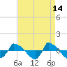Reaves Point 0.8mi NE tide chart for Tuesday, April 14, 2026