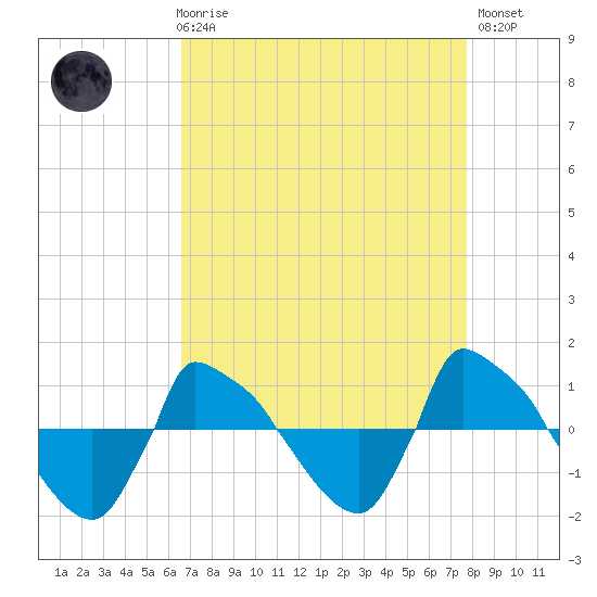 Reaves Point 0.8mi NE tide chart for Friday, April 17, 2026