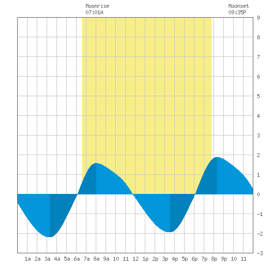 Reaves Point 0.8mi NE tide chart for Saturday, April 18, 2026