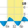 Reaves Point 0.8mi NE tide chart for Saturday, April 18, 2026