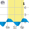 Reaves Point 0.8mi NE tide chart for Wednesday, April 1, 2026