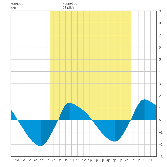 Reaves Point 0.8mi NE tide chart for Monday, April 20, 2026