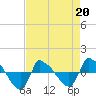Reaves Point 0.8mi NE tide chart for Monday, April 20, 2026