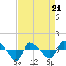 Reaves Point 0.8mi NE tide chart for Tuesday, April 21, 2026