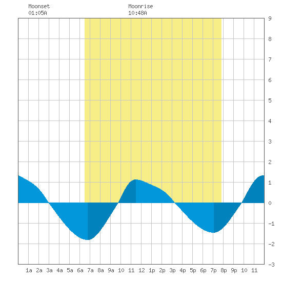 Reaves Point 0.8mi NE tide chart for Wednesday, April 22, 2026