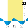 Reaves Point 0.8mi NE tide chart for Wednesday, April 22, 2026