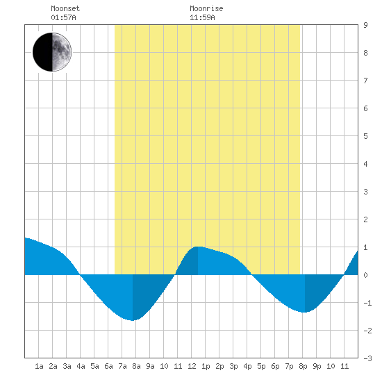 Reaves Point 0.8mi NE tide chart for Thursday, April 23, 2026