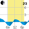Reaves Point 0.8mi NE tide chart for Thursday, April 23, 2026