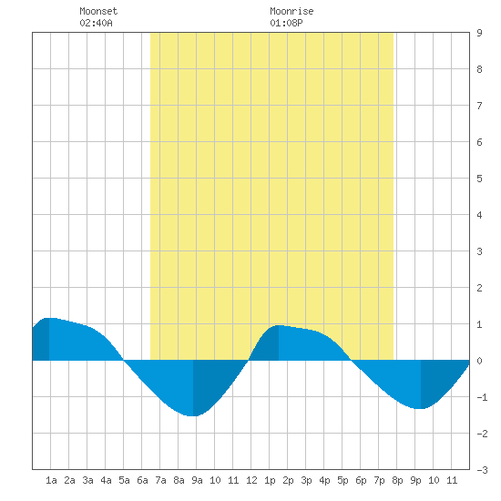 Reaves Point 0.8mi NE tide chart for Friday, April 24, 2026