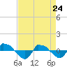 Reaves Point 0.8mi NE tide chart for Friday, April 24, 2026