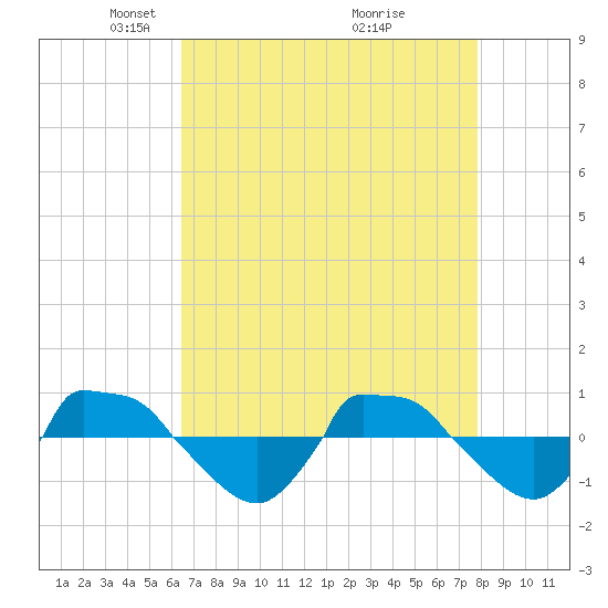 Reaves Point 0.8mi NE tide chart for Saturday, April 25, 2026
